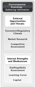 Environmental Scanning Gathering Information Environmental Scanning