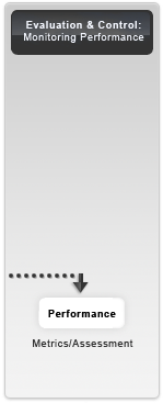Evaluation and Control Monitoring Performance