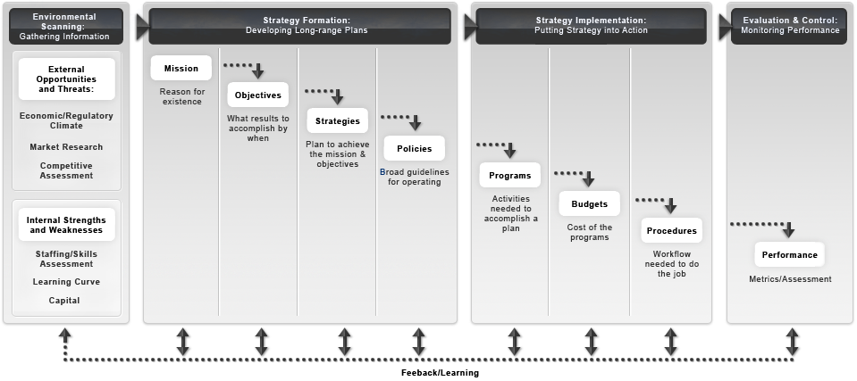 Management Consulting Process