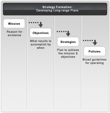 Strategy Formulation Developing Long-range Plans